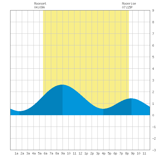 Sassafras River tide chart for Friday, May 29, 2026