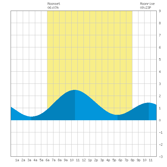 Sassafras River tide chart for Saturday, May 2, 2026