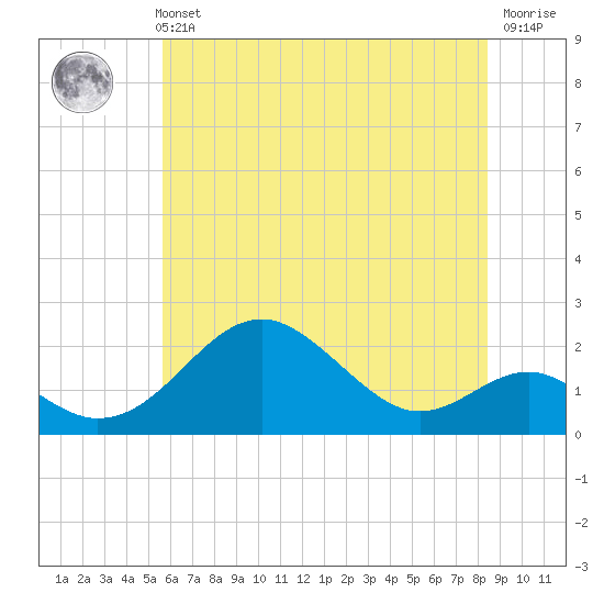 Sassafras River tide chart for Sunday, May 31, 2026