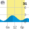 Sassafras River tide chart for Sunday, May 31, 2026