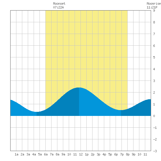 Sassafras River tide chart for Monday, May 4, 2026