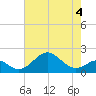 Sassafras River tide chart for Monday, May 4, 2026