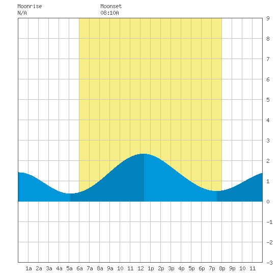 Sassafras River tide chart for Tuesday, May 5, 2026
