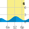 Sassafras River tide chart for Wednesday, May 6, 2026