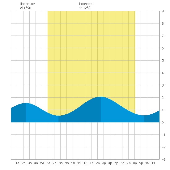 Sassafras River tide chart for Friday, May 8, 2026