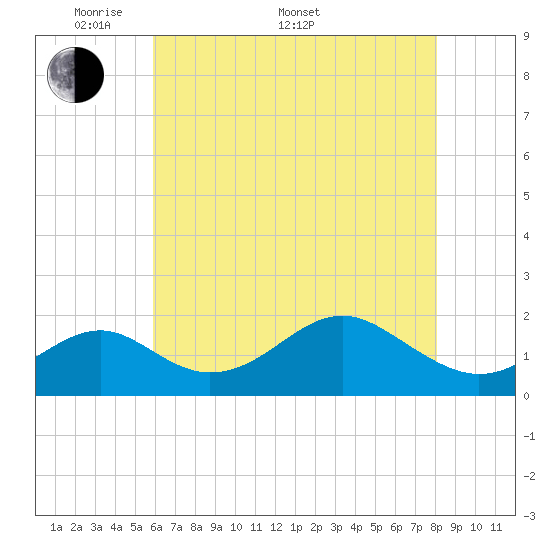 Sassafras River tide chart for Saturday, May 9, 2026