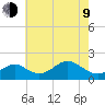 Sassafras River tide chart for Saturday, May 9, 2026