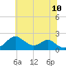 Sassafras River tide chart for Wednesday, June 10, 2026