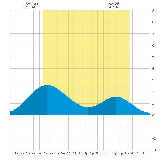 Sassafras River tide chart for Thursday, June 11, 2026