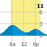 Sassafras River tide chart for Thursday, June 11, 2026