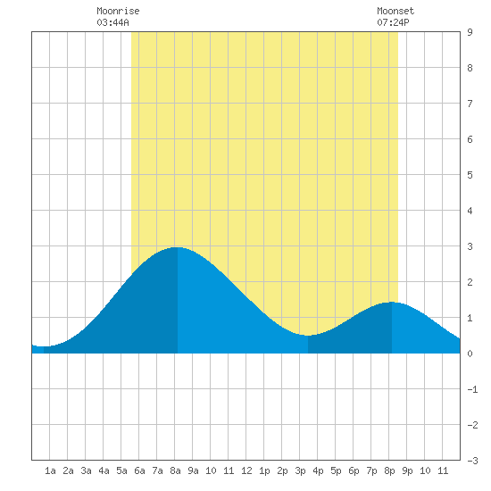 Sassafras River tide chart for Saturday, June 13, 2026