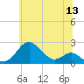 Sassafras River tide chart for Saturday, June 13, 2026