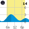 Sassafras River tide chart for Sunday, June 14, 2026