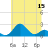 Sassafras River tide chart for Monday, June 15, 2026