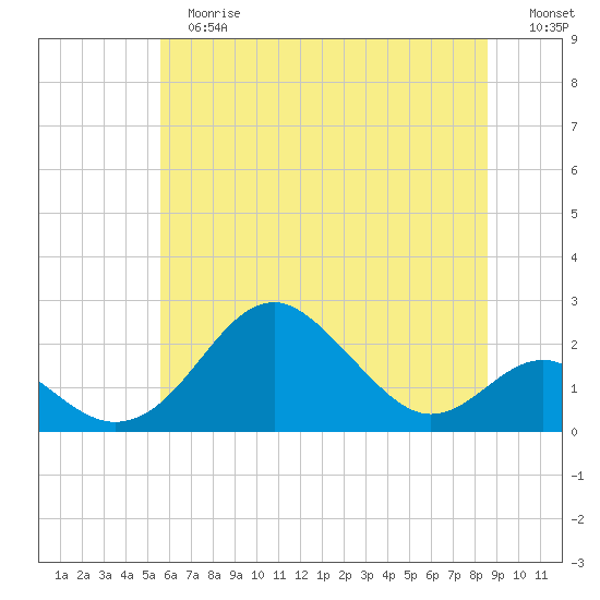 Sassafras River tide chart for Tuesday, June 16, 2026