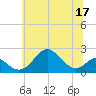 Sassafras River tide chart for Wednesday, June 17, 2026