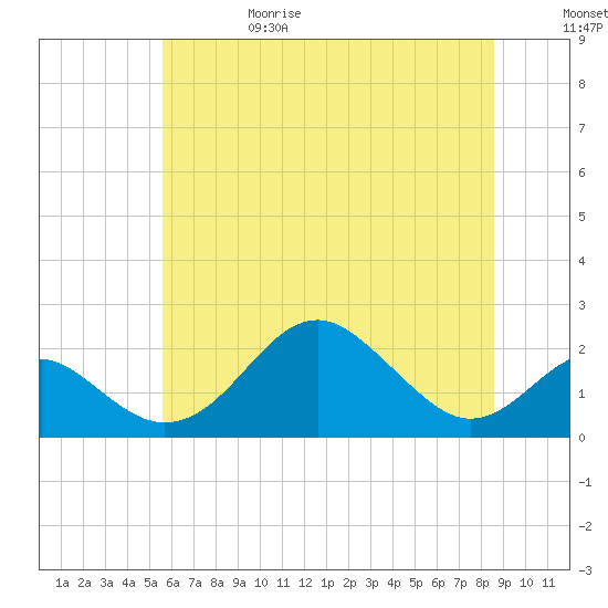 Sassafras River tide chart for Thursday, June 18, 2026