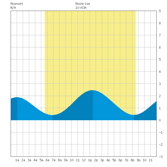 Sassafras River tide chart for Friday, June 19, 2026