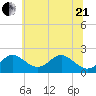 Sassafras River tide chart for Sunday, June 21, 2026