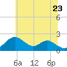 Sassafras River tide chart for Tuesday, June 23, 2026