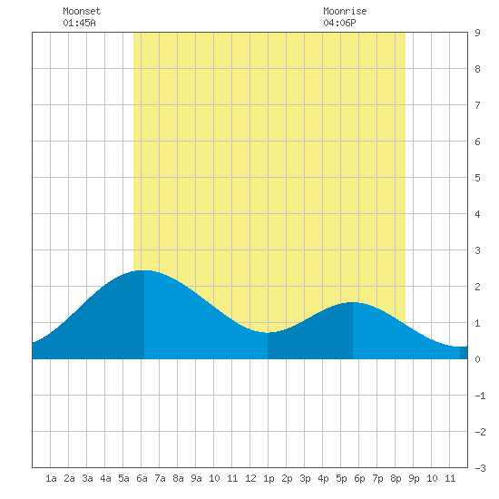 Sassafras River tide chart for Wednesday, June 24, 2026