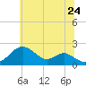 Sassafras River tide chart for Wednesday, June 24, 2026