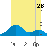 Sassafras River tide chart for Friday, June 26, 2026