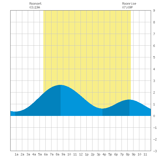 Sassafras River tide chart for Saturday, June 27, 2026
