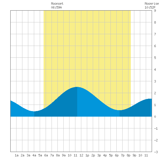 Sassafras River tide chart for Tuesday, June 2, 2026