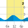 Sassafras River tide chart for Tuesday, June 2, 2026