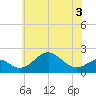 Sassafras River tide chart for Wednesday, June 3, 2026