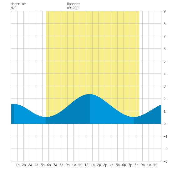Sassafras River tide chart for Thursday, June 4, 2026