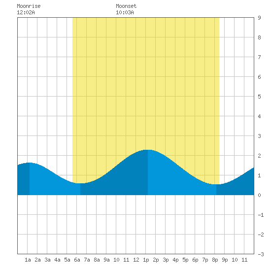 Sassafras River tide chart for Friday, June 5, 2026