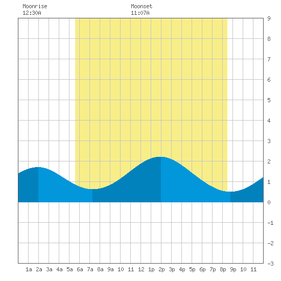 Sassafras River tide chart for Saturday, June 6, 2026