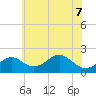 Sassafras River tide chart for Sunday, June 7, 2026