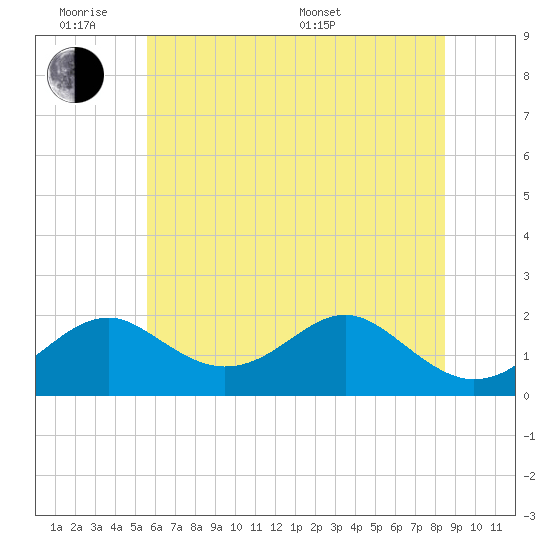 Sassafras River tide chart for Monday, June 8, 2026