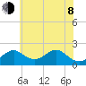Sassafras River tide chart for Monday, June 8, 2026