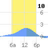 Satawan Anchorage tide chart for Sunday, January 10, 2021