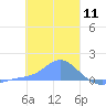 Satawan Anchorage tide chart for Monday, January 11, 2021
