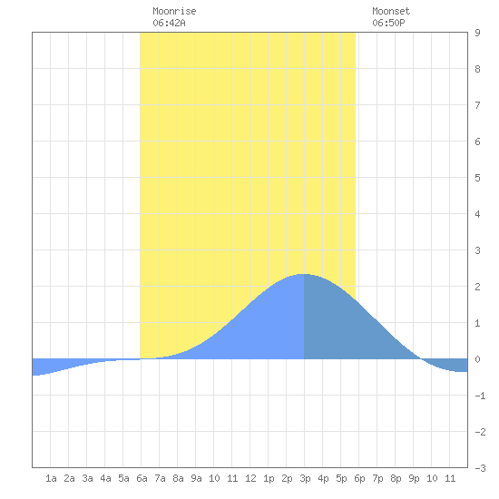 Satawan Anchorage tide chart for Thursday, January 14, 2021