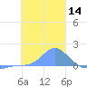 Satawan Anchorage tide chart for Thursday, January 14, 2021