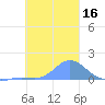 Satawan Anchorage tide chart for Saturday, January 16, 2021