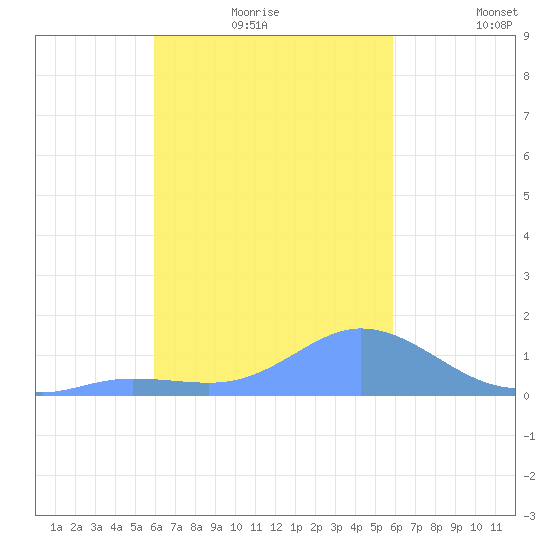 Satawan Anchorage tide chart for Monday, January 18, 2021