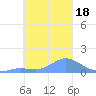 Satawan Anchorage tide chart for Monday, January 18, 2021