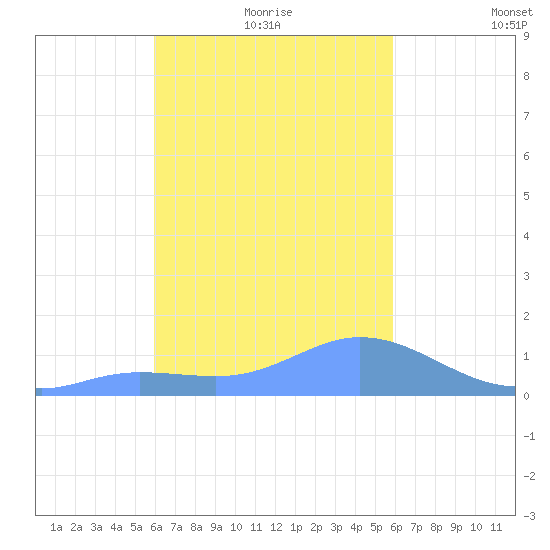 Satawan Anchorage tide chart for Tuesday, January 19, 2021