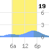 Satawan Anchorage tide chart for Tuesday, January 19, 2021