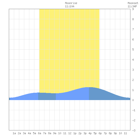 Satawan Anchorage tide chart for Wednesday, January 20, 2021