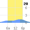 Satawan Anchorage tide chart for Wednesday, January 20, 2021