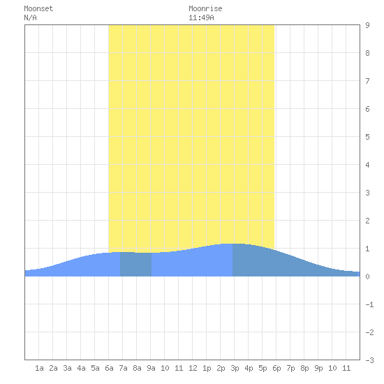 Satawan Anchorage tide chart for Thursday, January 21, 2021