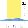 Satawan Anchorage tide chart for Thursday, January 21, 2021